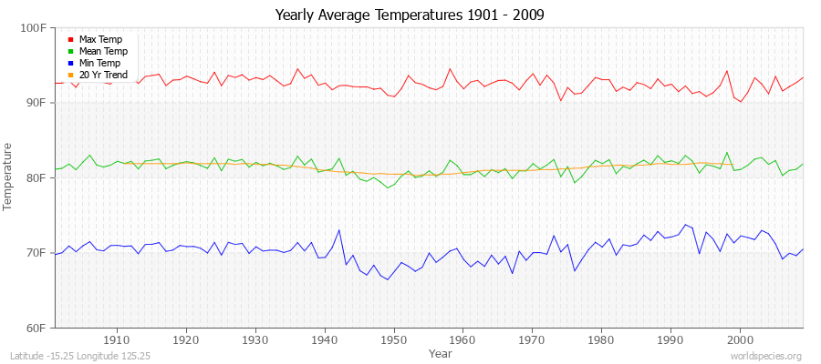 Yearly Average Temperatures 2010 - 2009 (English) Latitude -15.25 Longitude 125.25