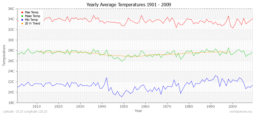 Yearly Average Temperatures 2010 - 2009 (Metric) Latitude -15.25 Longitude 125.25