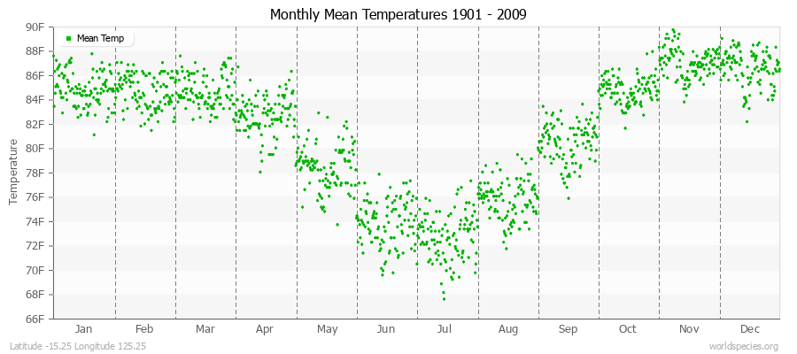 Monthly Mean Temperatures 1901 - 2009 (English) Latitude -15.25 Longitude 125.25