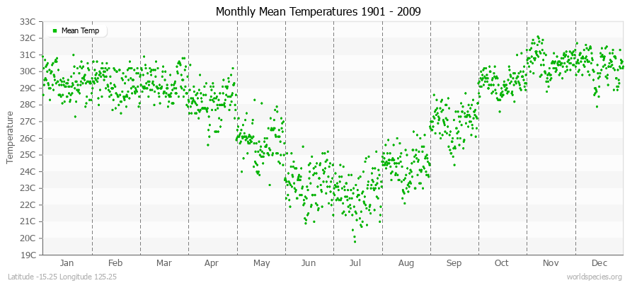 Monthly Mean Temperatures 1901 - 2009 (Metric) Latitude -15.25 Longitude 125.25