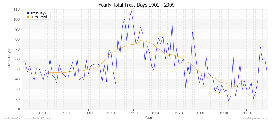 Yearly Total Frost Days 1901 - 2009 Latitude -15.25 Longitude 125.25