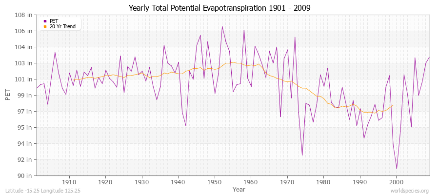 Yearly Total Potential Evapotranspiration 1901 - 2009 (English) Latitude -15.25 Longitude 125.25
