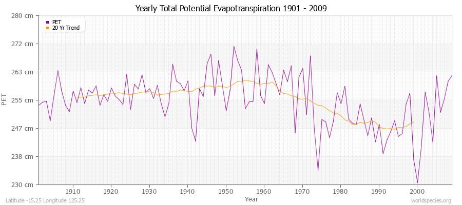 Yearly Total Potential Evapotranspiration 1901 - 2009 (Metric) Latitude -15.25 Longitude 125.25