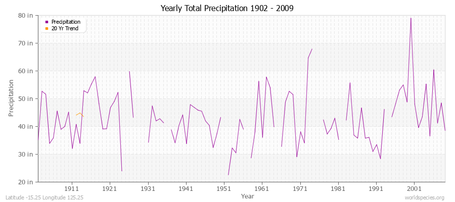 Yearly Total Precipitation 1902 - 2009 (English) Latitude -15.25 Longitude 125.25
