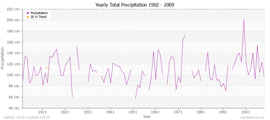 Yearly Total Precipitation 1902 - 2009 (Metric) Latitude -15.25 Longitude 125.25