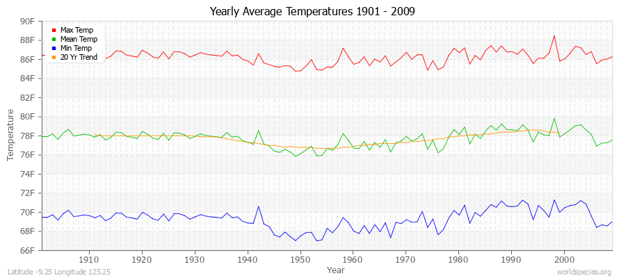 Yearly Average Temperatures 2010 - 2009 (English) Latitude -9.25 Longitude 125.25
