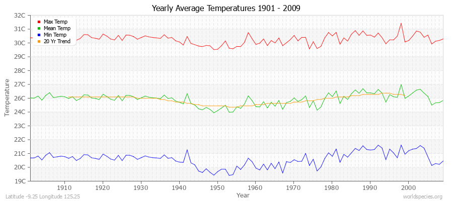 Yearly Average Temperatures 2010 - 2009 (Metric) Latitude -9.25 Longitude 125.25