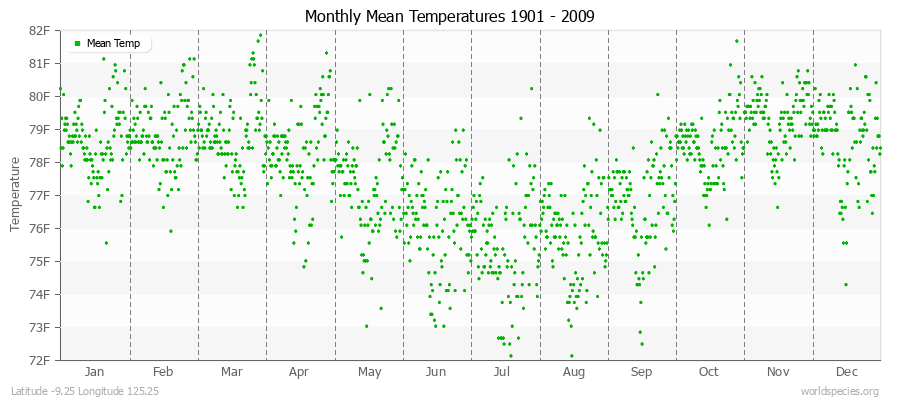 Monthly Mean Temperatures 1901 - 2009 (English) Latitude -9.25 Longitude 125.25