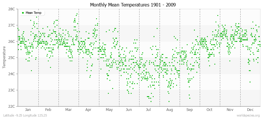 Monthly Mean Temperatures 1901 - 2009 (Metric) Latitude -9.25 Longitude 125.25