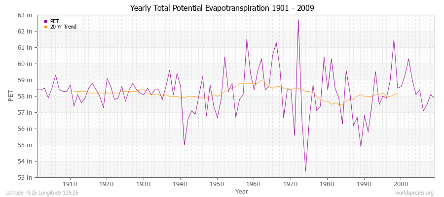 Yearly Total Potential Evapotranspiration 1901 - 2009 (English) Latitude -9.25 Longitude 125.25