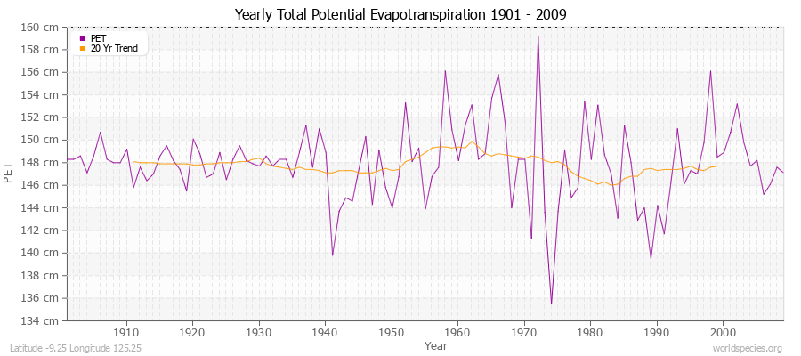 Yearly Total Potential Evapotranspiration 1901 - 2009 (Metric) Latitude -9.25 Longitude 125.25