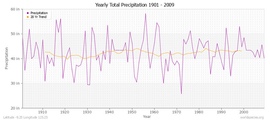 Yearly Total Precipitation 1901 - 2009 (English) Latitude -9.25 Longitude 125.25