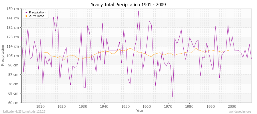 Yearly Total Precipitation 1901 - 2009 (Metric) Latitude -9.25 Longitude 125.25