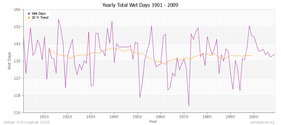 Yearly Total Wet Days 1901 - 2009 Latitude -9.25 Longitude 125.25