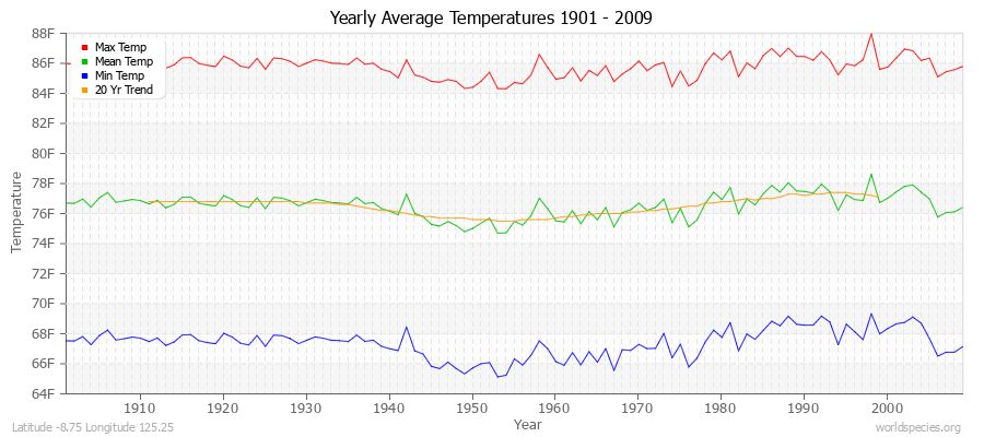 Yearly Average Temperatures 2010 - 2009 (English) Latitude -8.75 Longitude 125.25