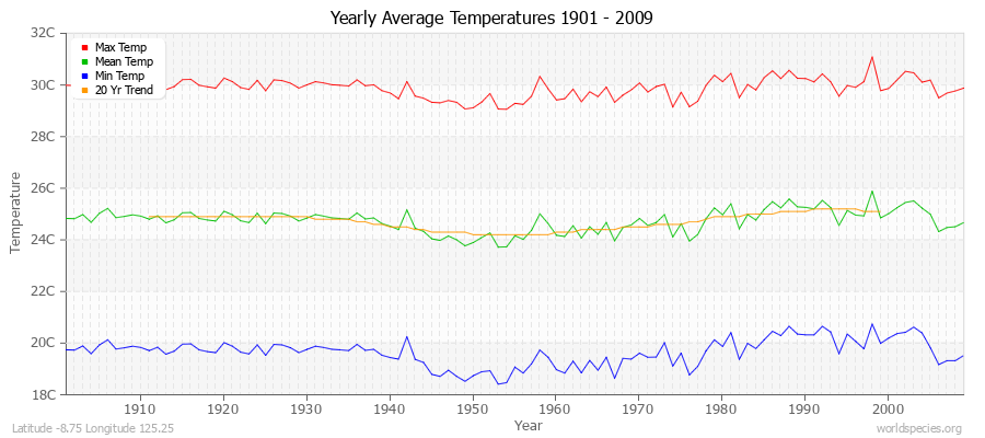 Yearly Average Temperatures 2010 - 2009 (Metric) Latitude -8.75 Longitude 125.25