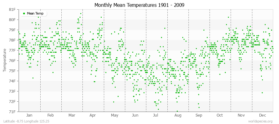 Monthly Mean Temperatures 1901 - 2009 (English) Latitude -8.75 Longitude 125.25