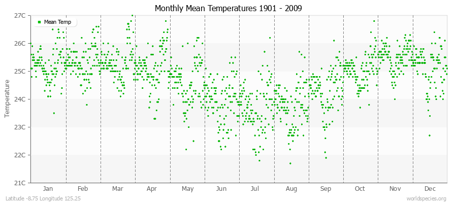 Monthly Mean Temperatures 1901 - 2009 (Metric) Latitude -8.75 Longitude 125.25