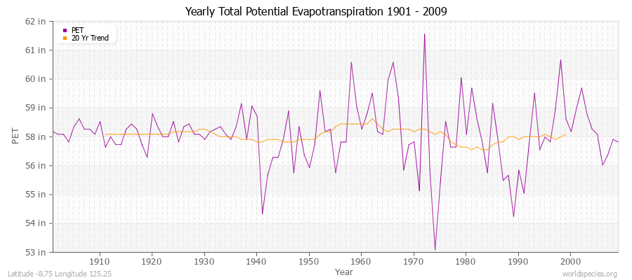 Yearly Total Potential Evapotranspiration 1901 - 2009 (English) Latitude -8.75 Longitude 125.25