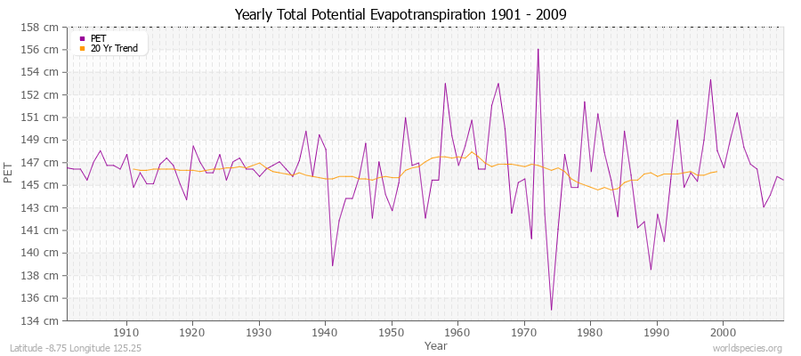 Yearly Total Potential Evapotranspiration 1901 - 2009 (Metric) Latitude -8.75 Longitude 125.25