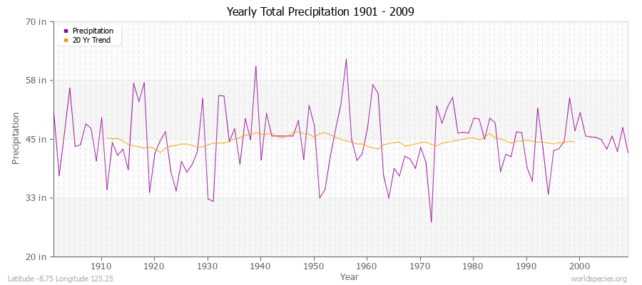 Yearly Total Precipitation 1901 - 2009 (English) Latitude -8.75 Longitude 125.25