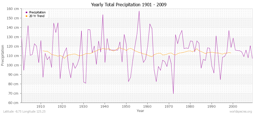 Yearly Total Precipitation 1901 - 2009 (Metric) Latitude -8.75 Longitude 125.25