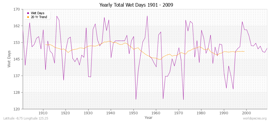 Yearly Total Wet Days 1901 - 2009 Latitude -8.75 Longitude 125.25