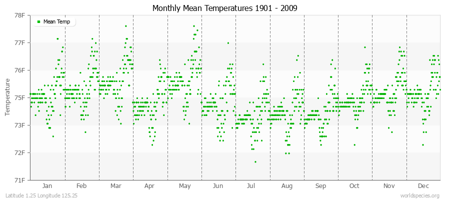 Monthly Mean Temperatures 1901 - 2009 (English) Latitude 1.25 Longitude 125.25