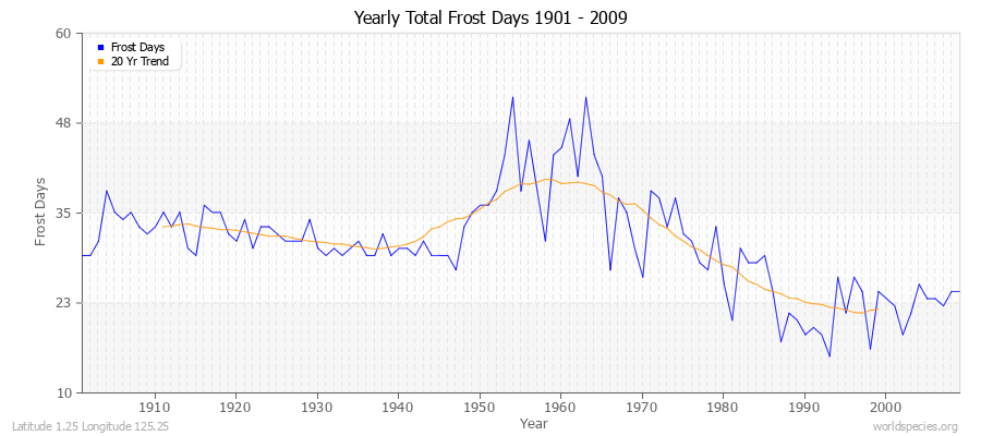 Yearly Total Frost Days 1901 - 2009 Latitude 1.25 Longitude 125.25