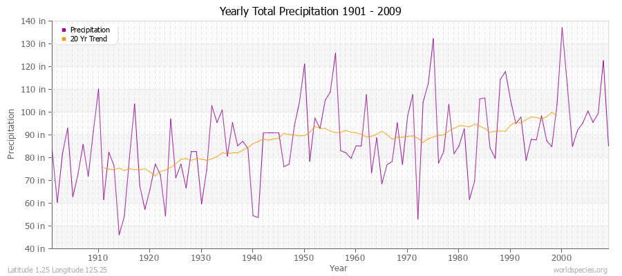 Yearly Total Precipitation 1901 - 2009 (English) Latitude 1.25 Longitude 125.25