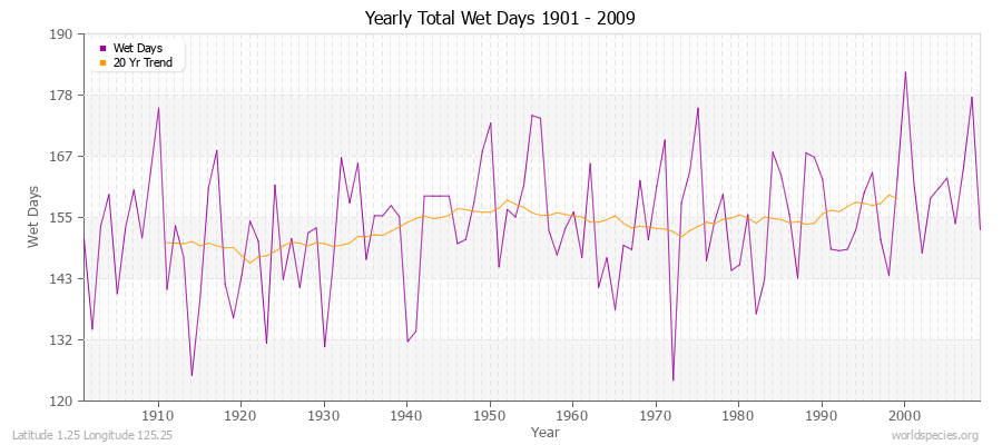 Yearly Total Wet Days 1901 - 2009 Latitude 1.25 Longitude 125.25