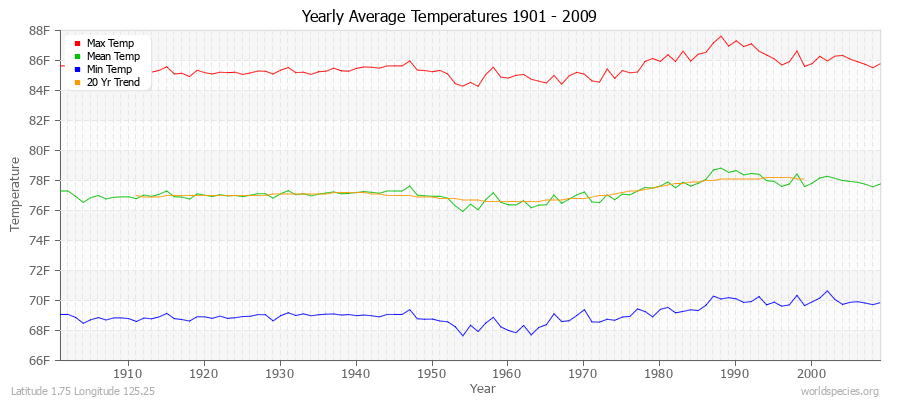 Yearly Average Temperatures 2010 - 2009 (English) Latitude 1.75 Longitude 125.25