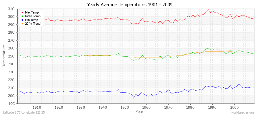 Yearly Average Temperatures 2010 - 2009 (Metric) Latitude 1.75 Longitude 125.25