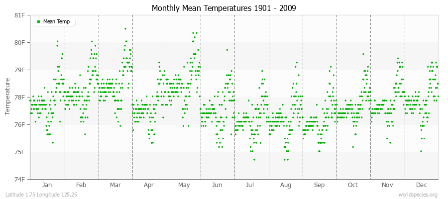 Monthly Mean Temperatures 1901 - 2009 (English) Latitude 1.75 Longitude 125.25