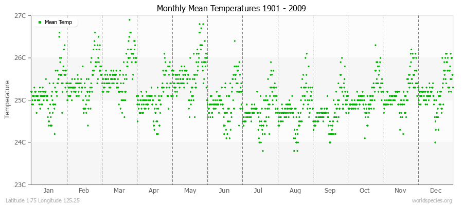 Monthly Mean Temperatures 1901 - 2009 (Metric) Latitude 1.75 Longitude 125.25