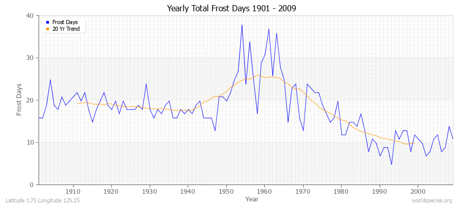 Yearly Total Frost Days 1901 - 2009 Latitude 1.75 Longitude 125.25