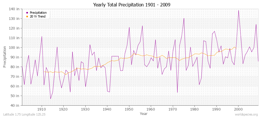 Yearly Total Precipitation 1901 - 2009 (English) Latitude 1.75 Longitude 125.25