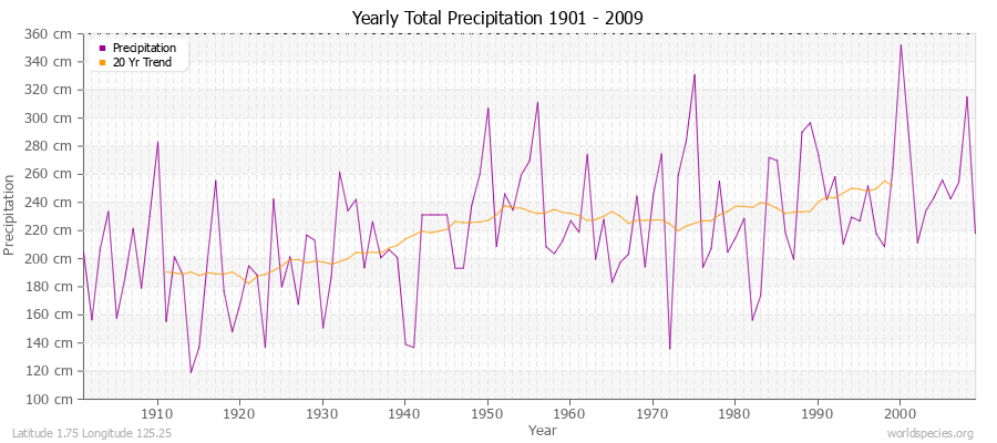 Yearly Total Precipitation 1901 - 2009 (Metric) Latitude 1.75 Longitude 125.25