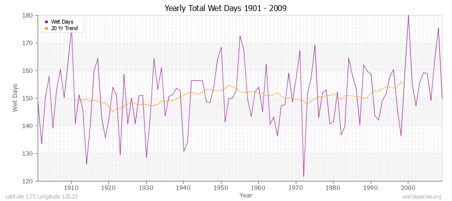 Yearly Total Wet Days 1901 - 2009 Latitude 1.75 Longitude 125.25