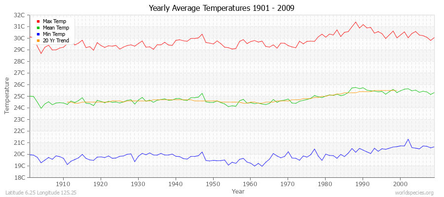 Yearly Average Temperatures 2010 - 2009 (Metric) Latitude 6.25 Longitude 125.25