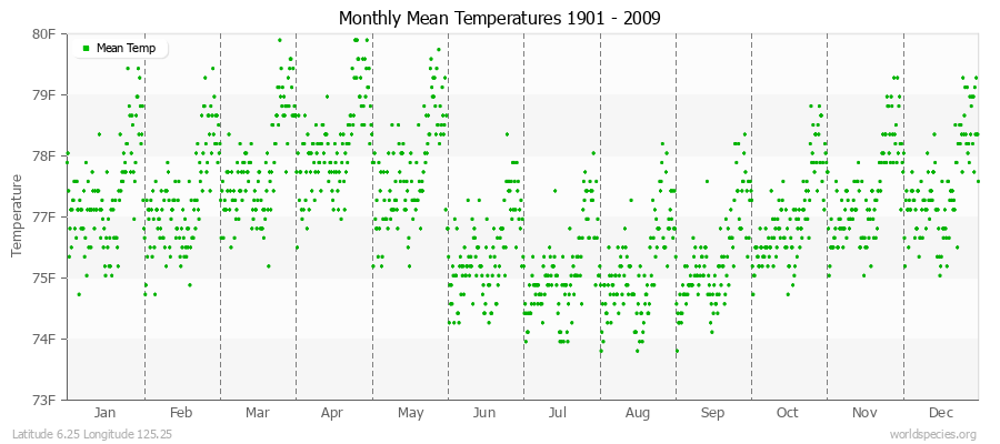 Monthly Mean Temperatures 1901 - 2009 (English) Latitude 6.25 Longitude 125.25