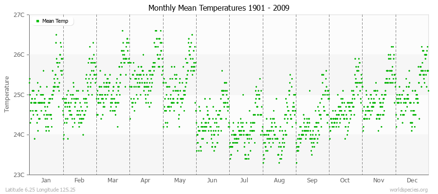 Monthly Mean Temperatures 1901 - 2009 (Metric) Latitude 6.25 Longitude 125.25