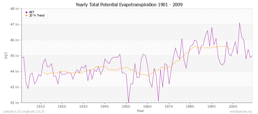 Yearly Total Potential Evapotranspiration 1901 - 2009 (English) Latitude 6.25 Longitude 125.25