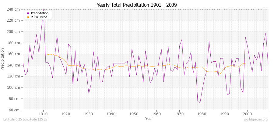 Yearly Total Precipitation 1901 - 2009 (Metric) Latitude 6.25 Longitude 125.25
