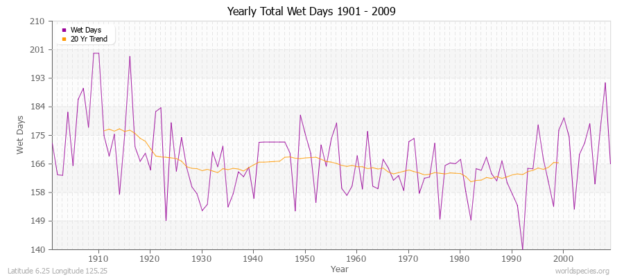 Yearly Total Wet Days 1901 - 2009 Latitude 6.25 Longitude 125.25