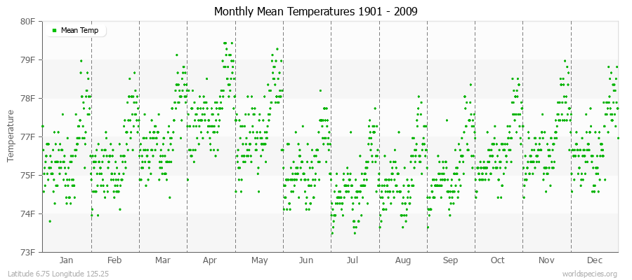 Monthly Mean Temperatures 1901 - 2009 (English) Latitude 6.75 Longitude 125.25