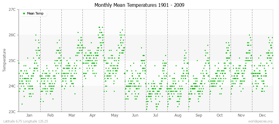 Monthly Mean Temperatures 1901 - 2009 (Metric) Latitude 6.75 Longitude 125.25