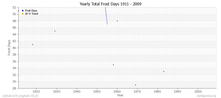 Yearly Total Frost Days 1911 - 2009 Latitude 6.75 Longitude 125.25