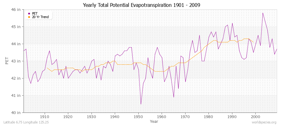 Yearly Total Potential Evapotranspiration 1901 - 2009 (English) Latitude 6.75 Longitude 125.25