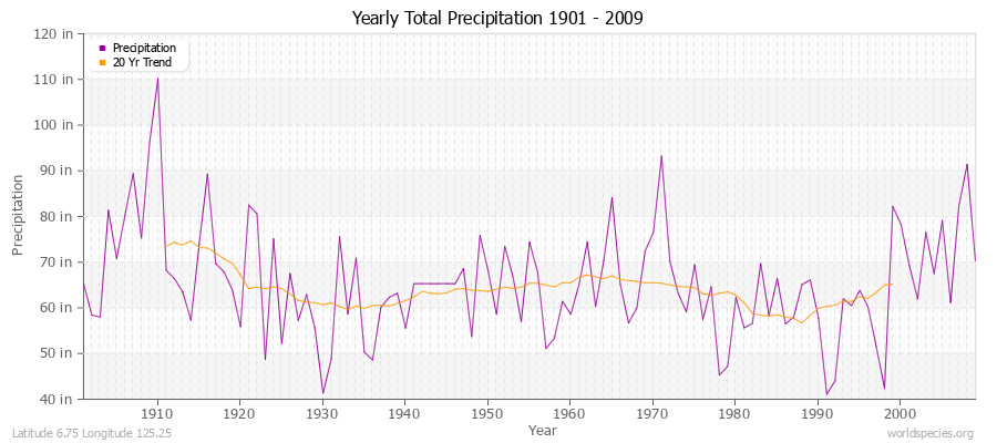 Yearly Total Precipitation 1901 - 2009 (English) Latitude 6.75 Longitude 125.25